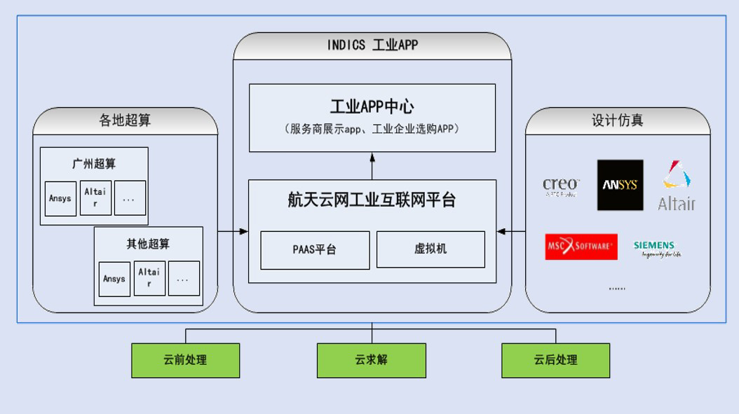 航天雲網智能研發與制造在線解決方案