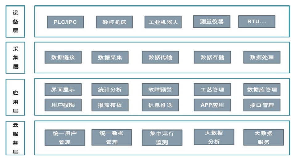 航天雲網明珞自動化生産線數據服務平台應用案例