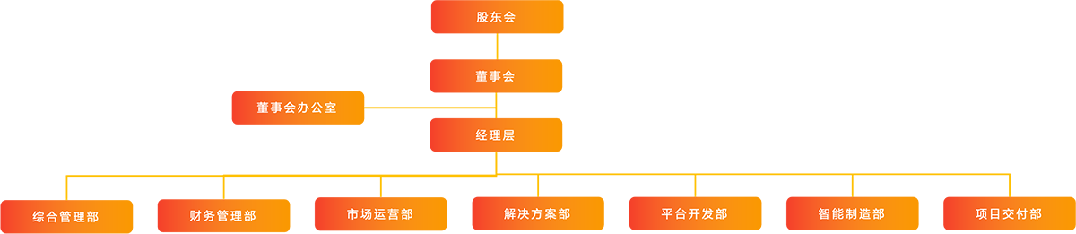 組織機構