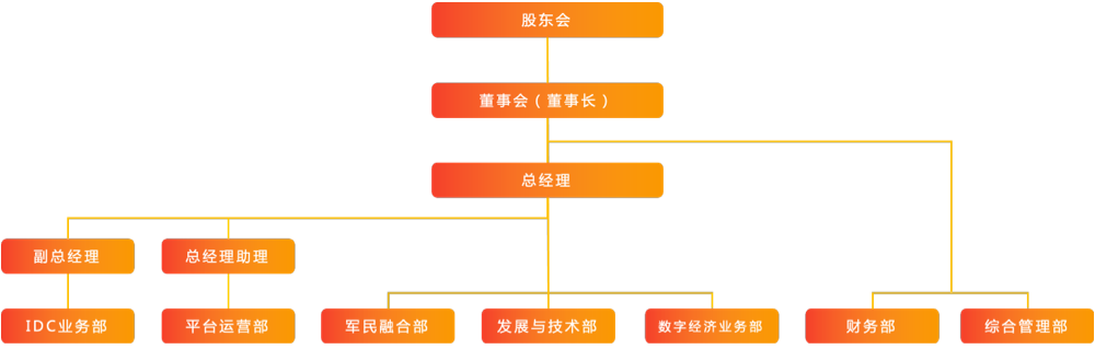 組織機構