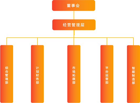 組織機構