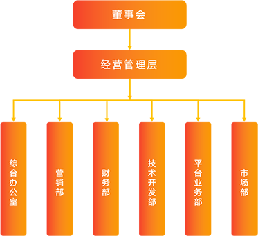 組織機構