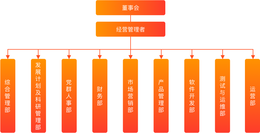 組織機構