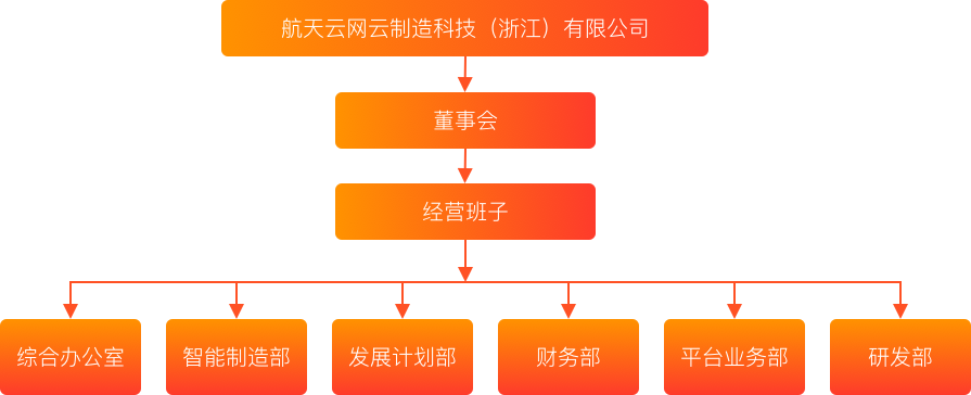 組織機構