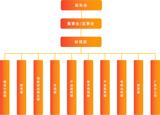 組織機構